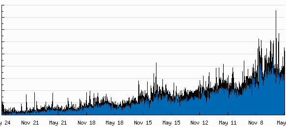 Five years of site traffic